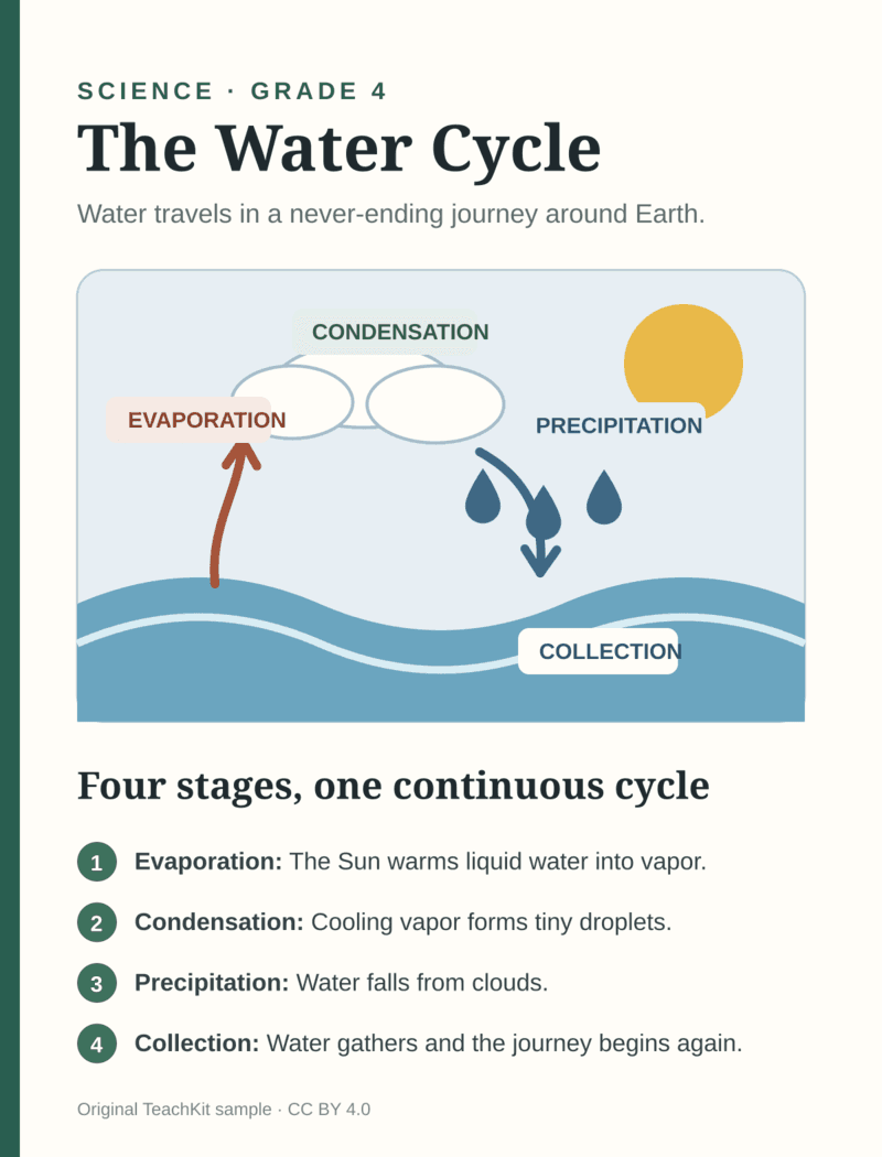 Original sample page about the water cycle